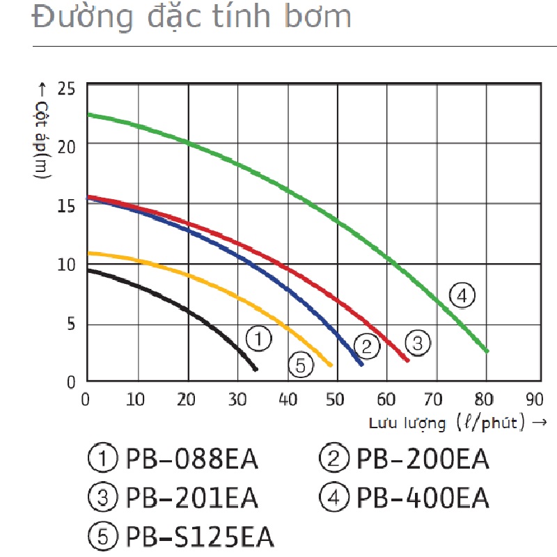 Máy bơm tăng áp điện tử Wilo PB-088-EA