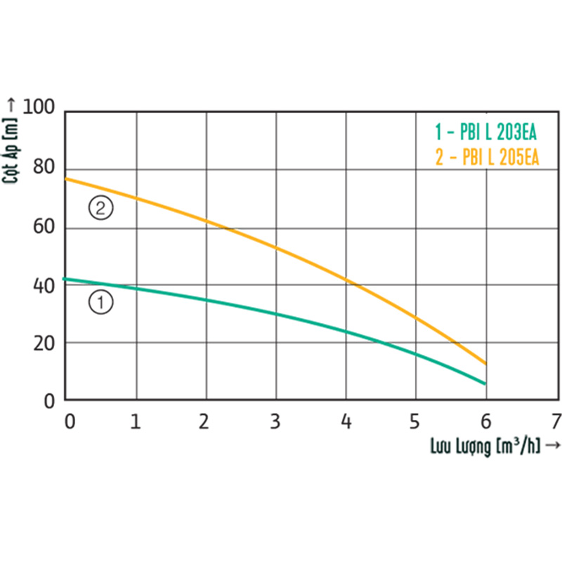 Máy bơm tăng áp biến tần Wilo PBI-L Series