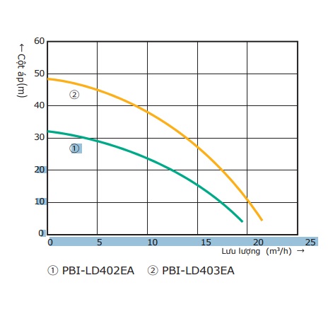 Cụm bơm tăng áp biến tần Wilo PBI-LD Series