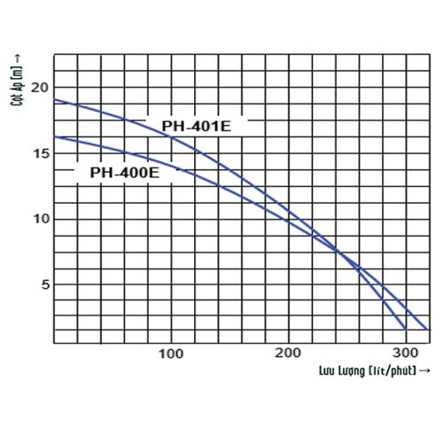 Máy bơm tuần hoàn nước nóng Wilo PH-400E