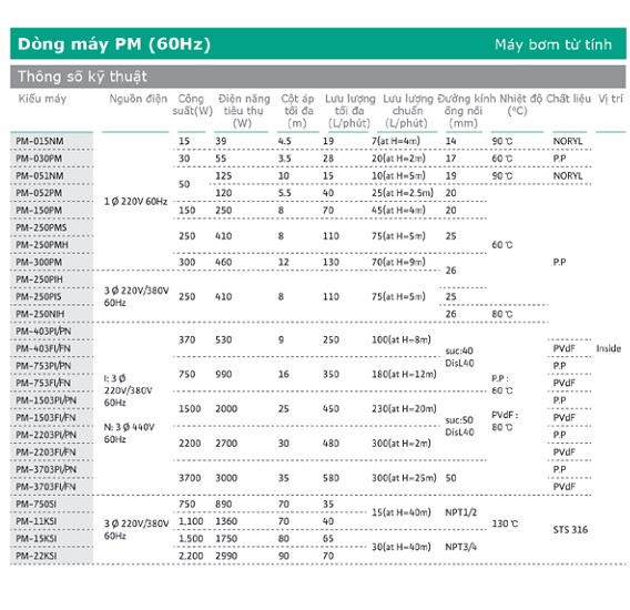 Máy bơm hóa chất Wilo PM Series