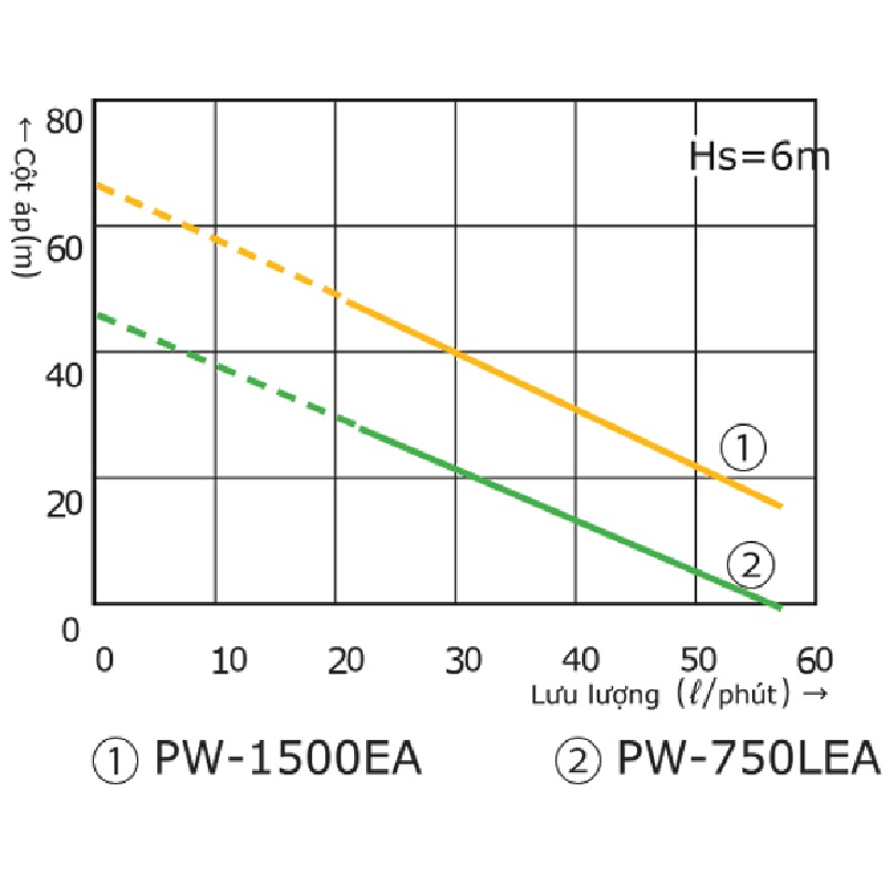 Máy bơm tăng áp Wilo PW-750LEA